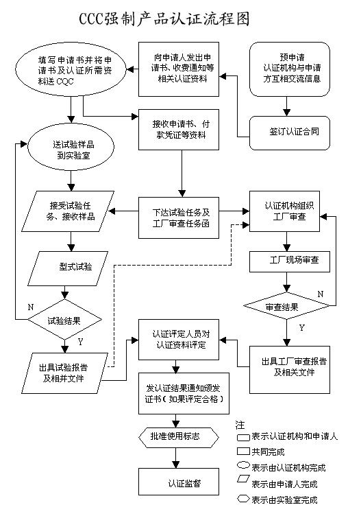 產(chǎn)品認證流程圖 產(chǎn)品認證流程圖